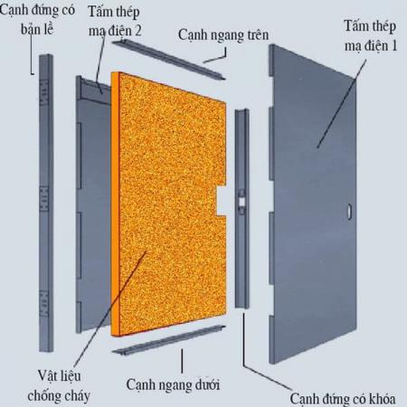 Cấu tạo cửa thép chống cháy